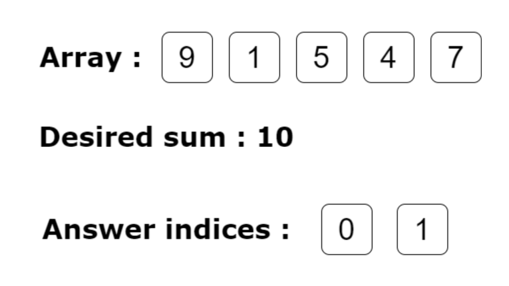 Two Sum Problem Illustration