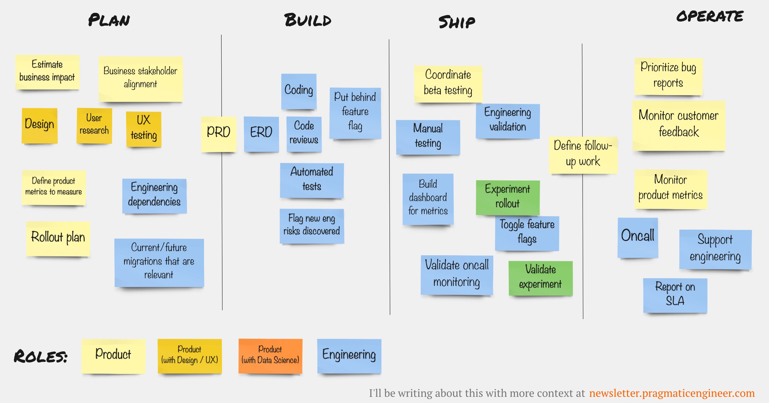 Product Development Workflow