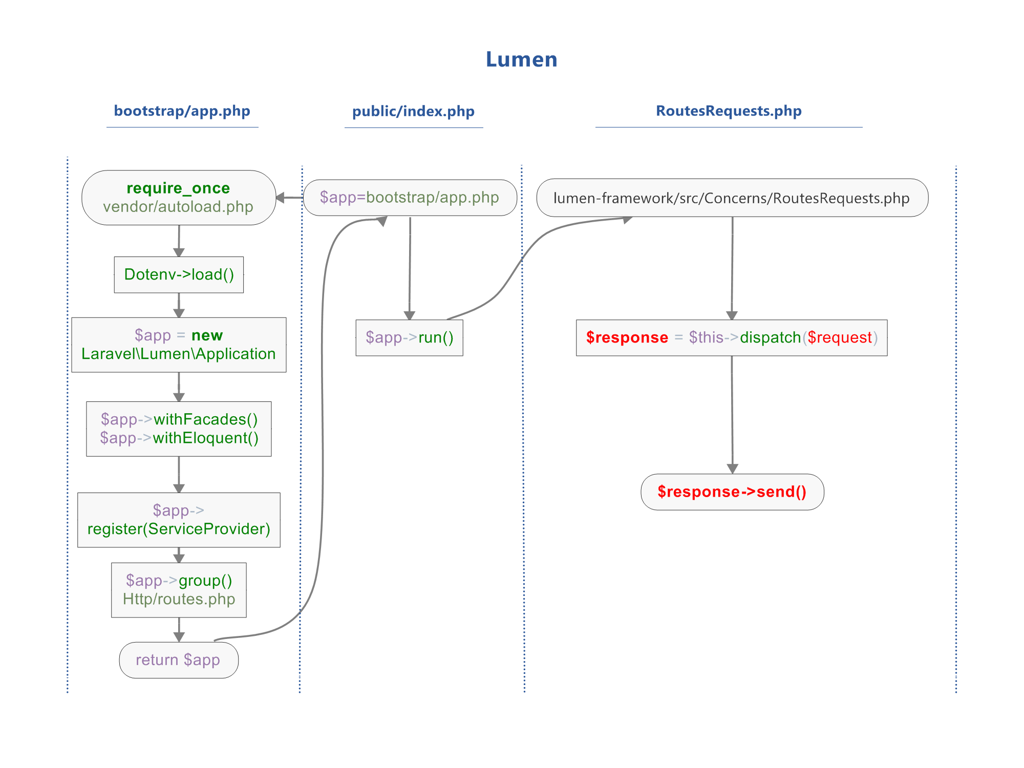 Lumen Request Lifecycle Diagram